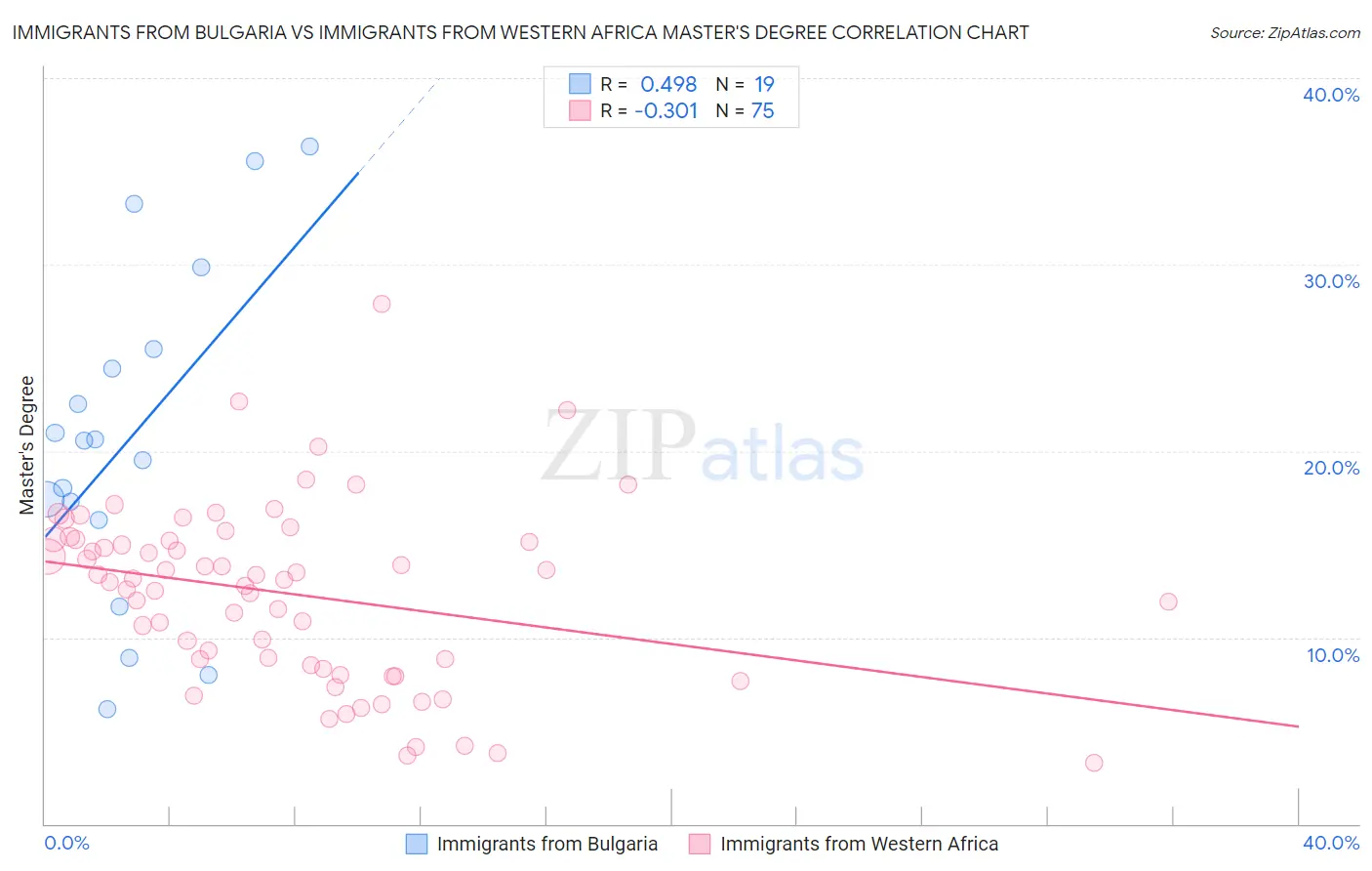 Immigrants from Bulgaria vs Immigrants from Western Africa Master's Degree