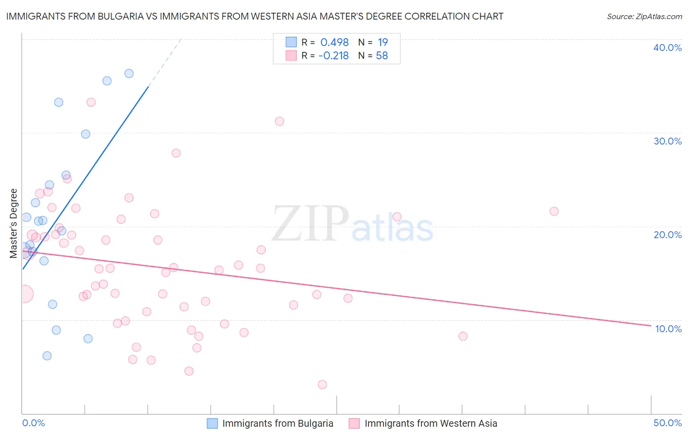 Immigrants from Bulgaria vs Immigrants from Western Asia Master's Degree