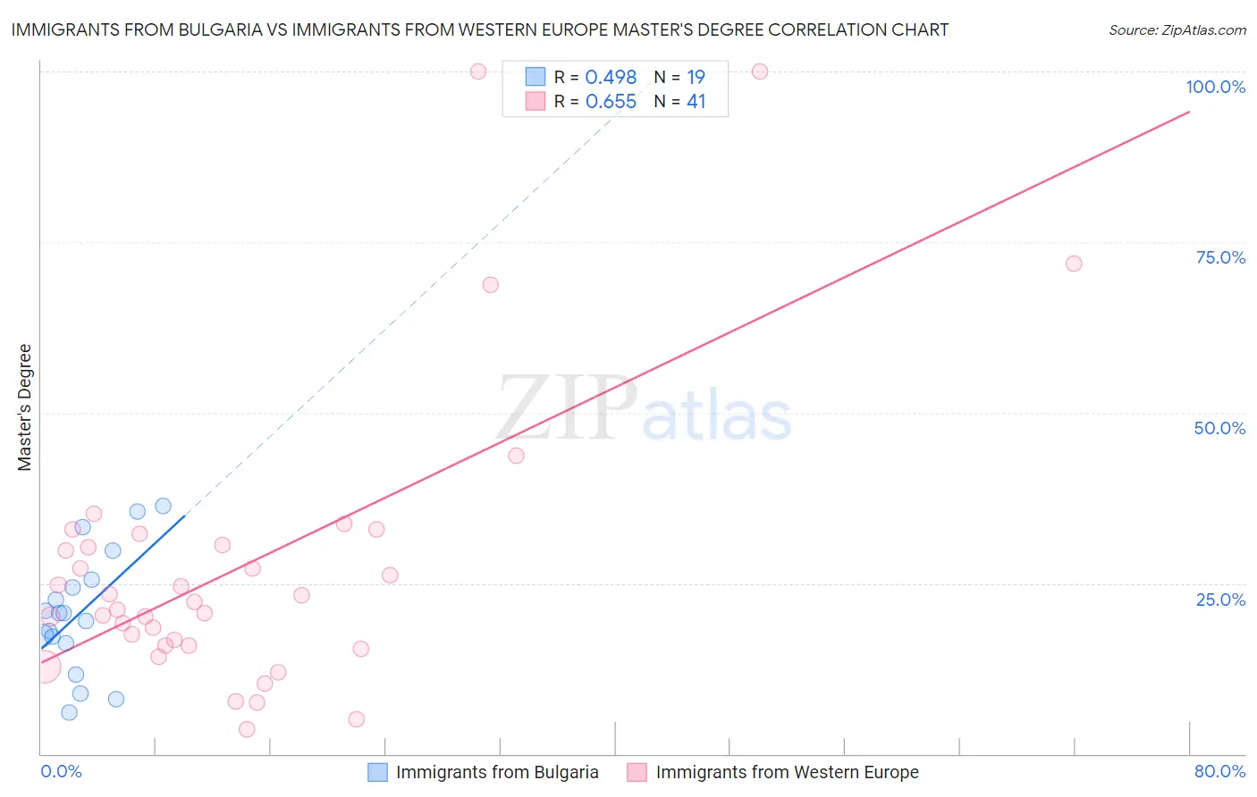 Immigrants from Bulgaria vs Immigrants from Western Europe Master's Degree