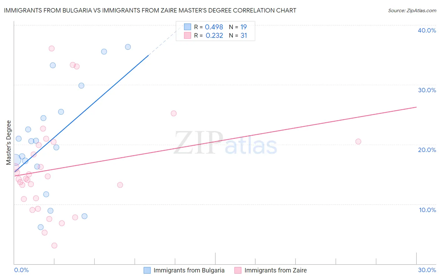 Immigrants from Bulgaria vs Immigrants from Zaire Master's Degree