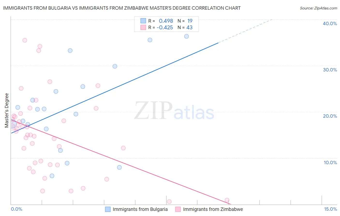 Immigrants from Bulgaria vs Immigrants from Zimbabwe Master's Degree