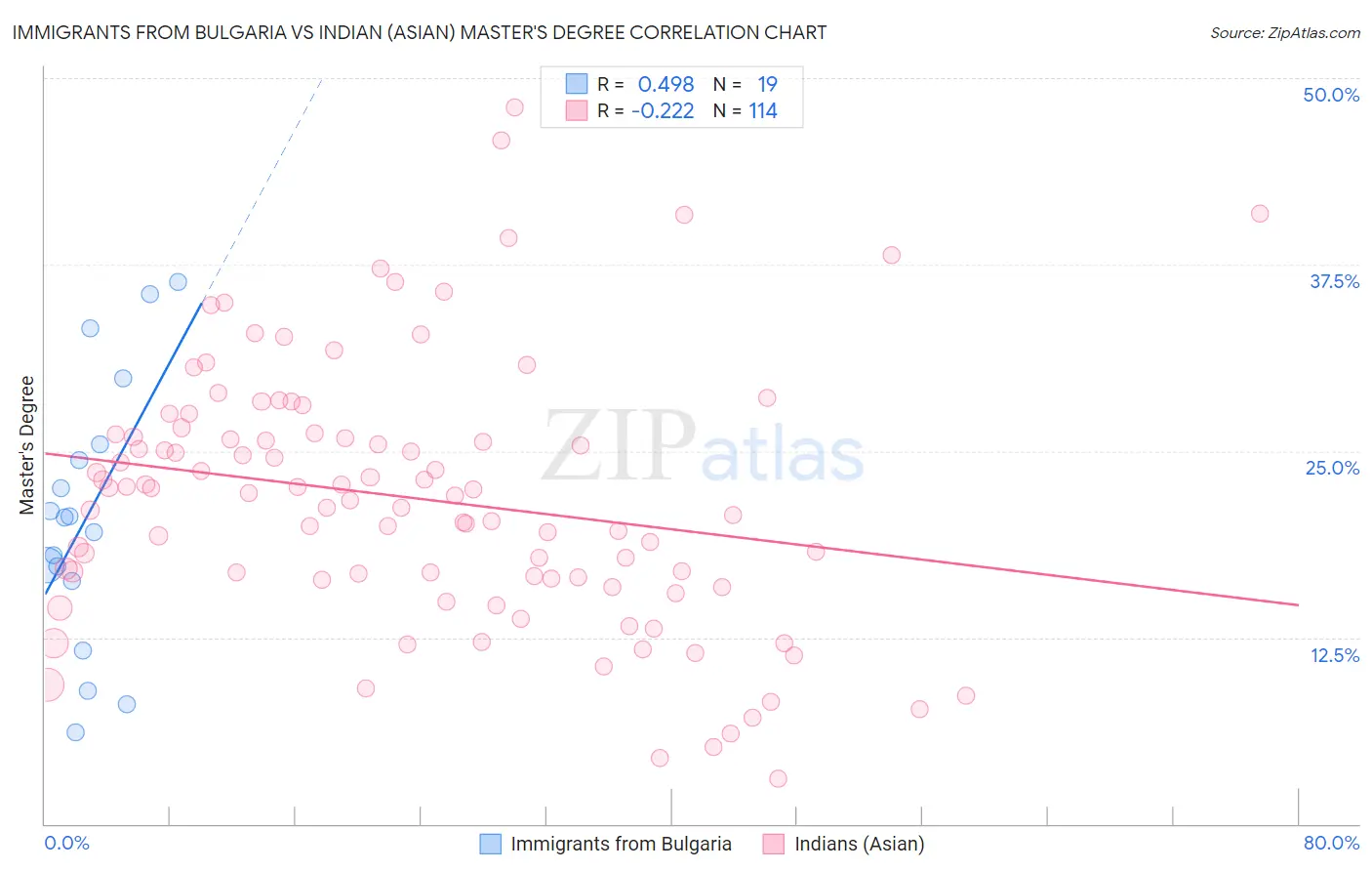 Immigrants from Bulgaria vs Indian (Asian) Master's Degree