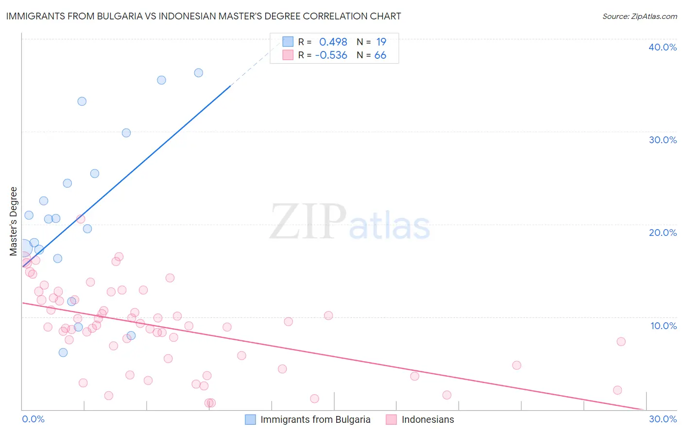 Immigrants from Bulgaria vs Indonesian Master's Degree