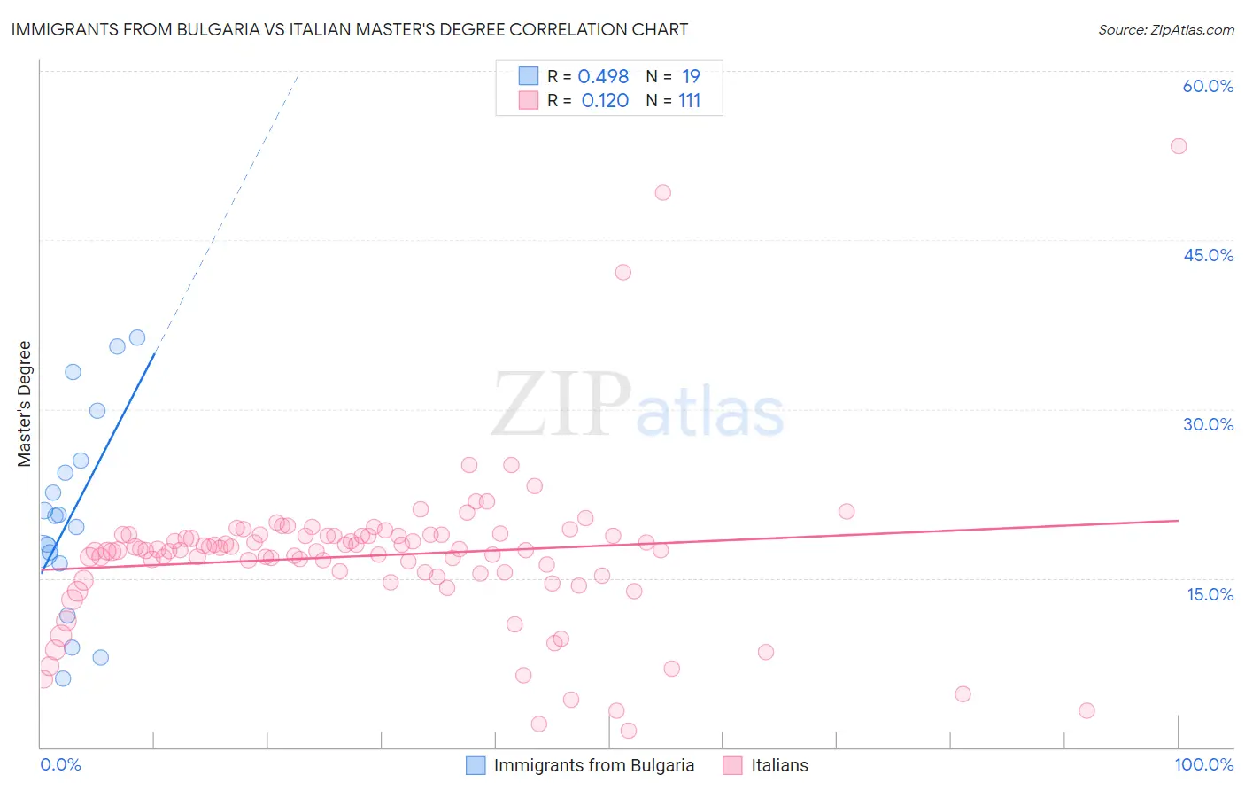 Immigrants from Bulgaria vs Italian Master's Degree