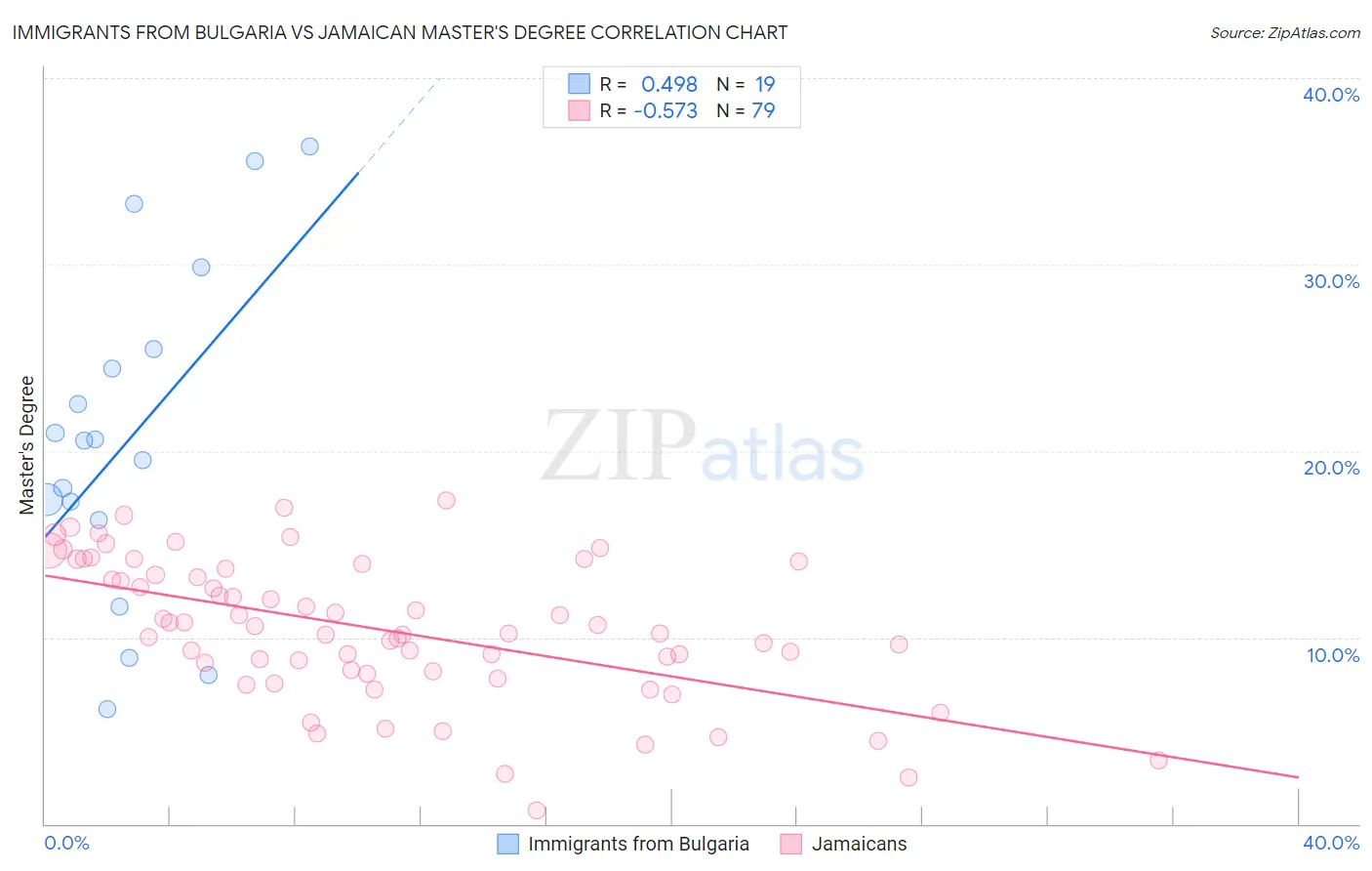 Immigrants from Bulgaria vs Jamaican Master's Degree