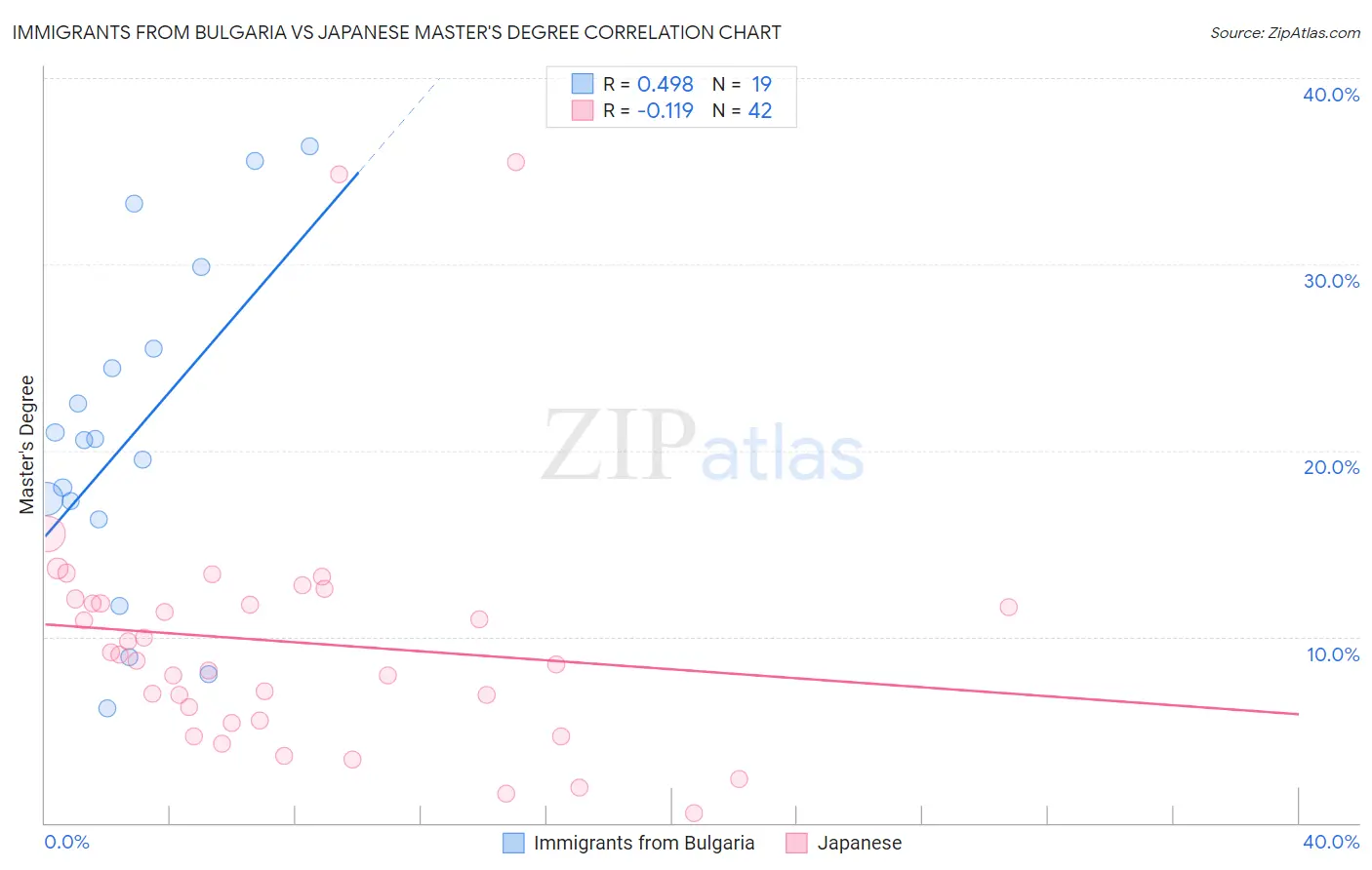 Immigrants from Bulgaria vs Japanese Master's Degree