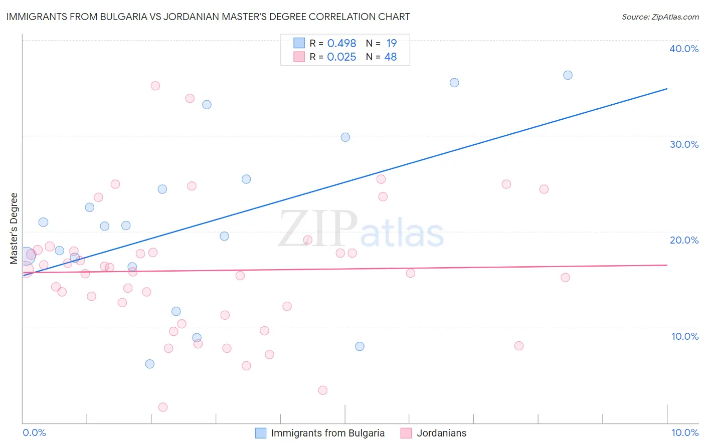 Immigrants from Bulgaria vs Jordanian Master's Degree