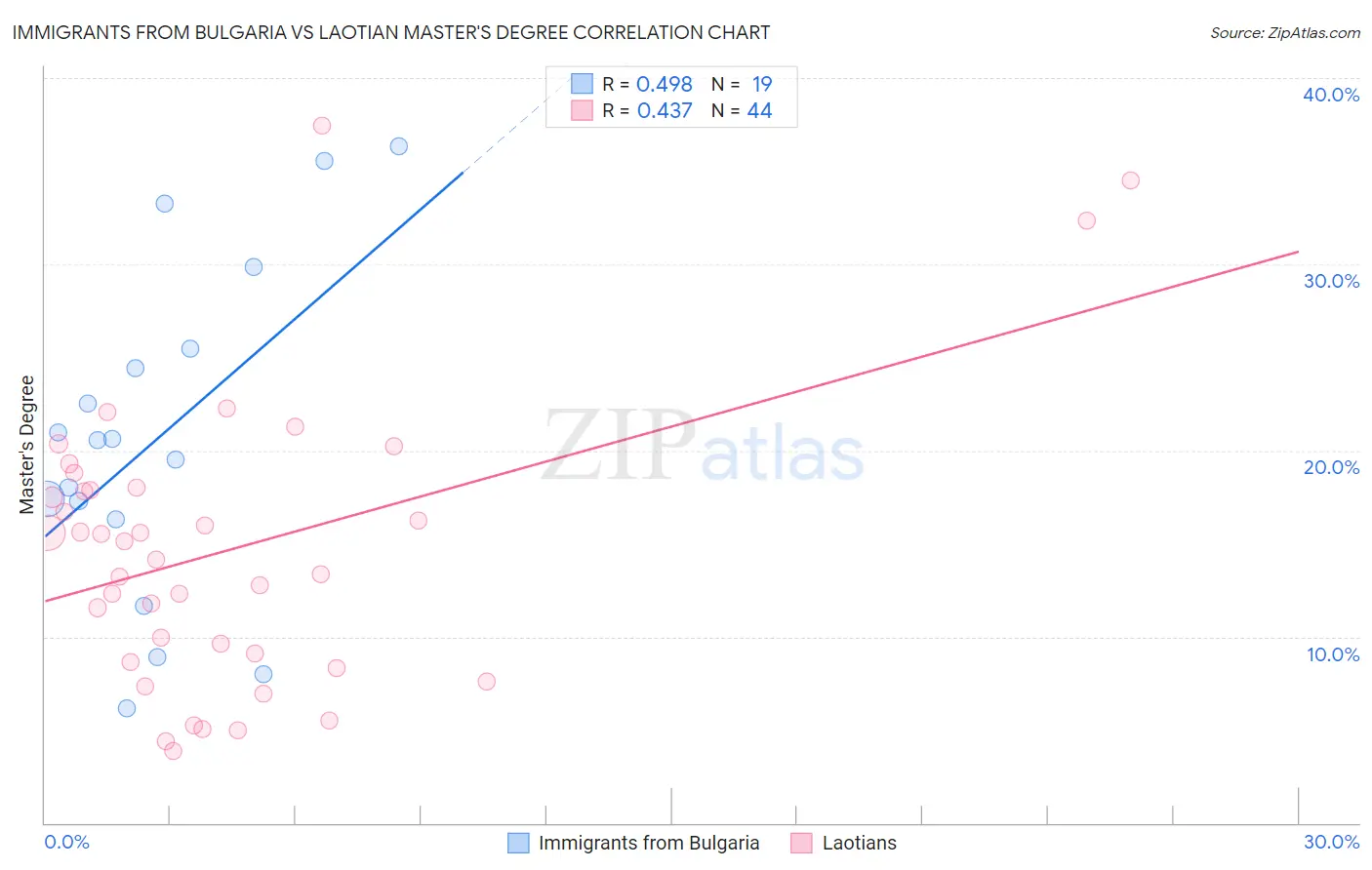 Immigrants from Bulgaria vs Laotian Master's Degree