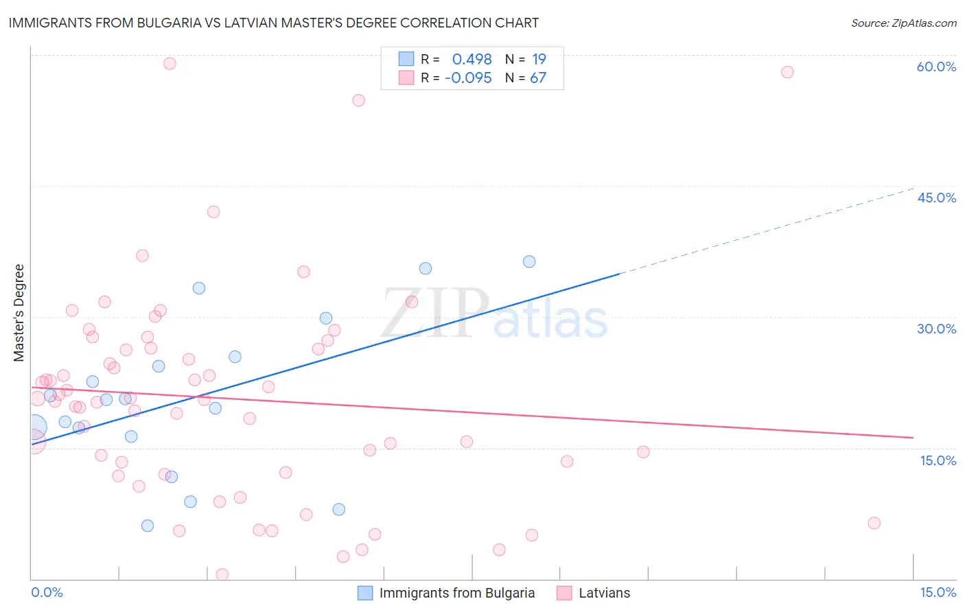 Immigrants from Bulgaria vs Latvian Master's Degree