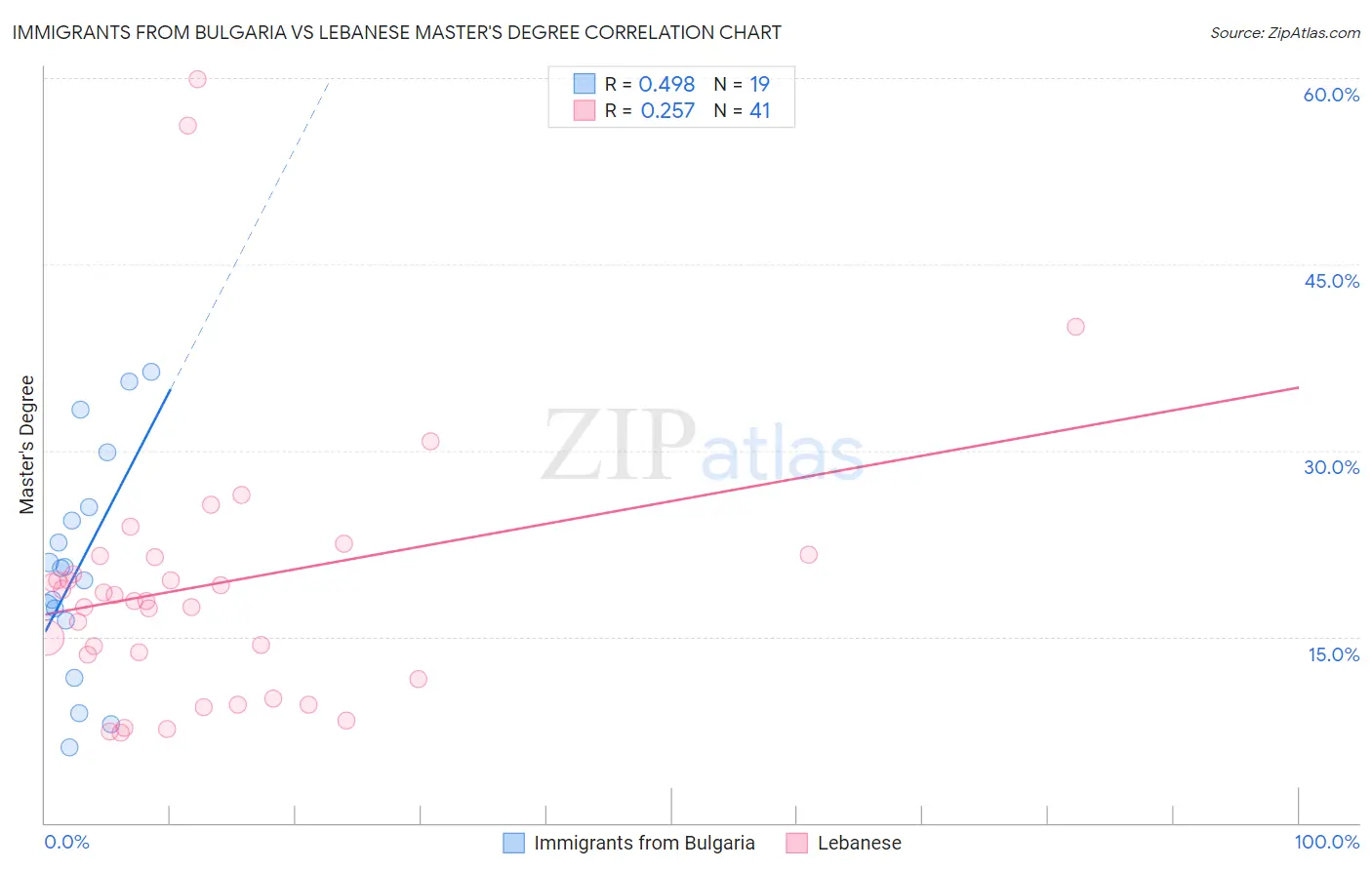 Immigrants from Bulgaria vs Lebanese Master's Degree