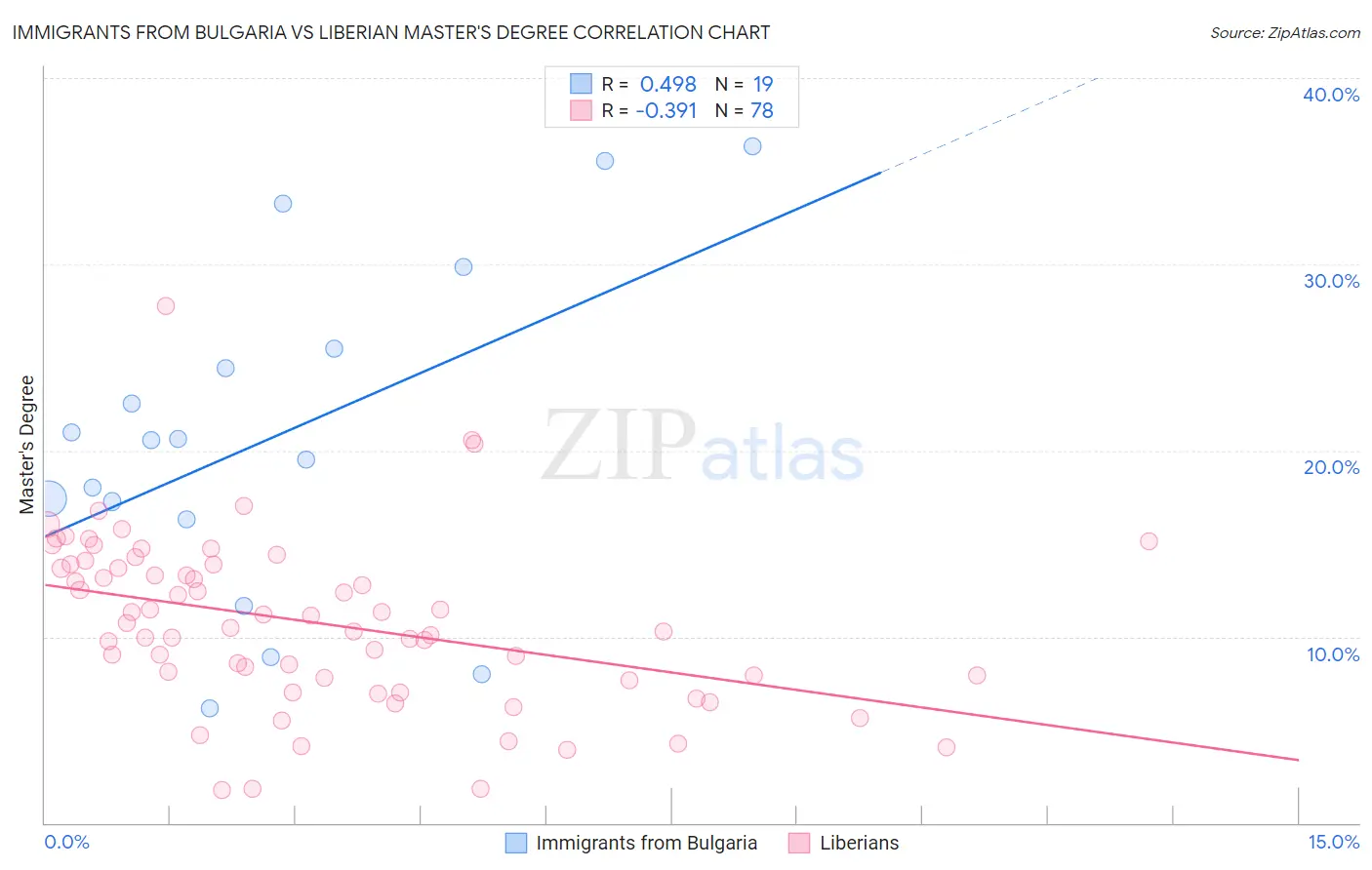 Immigrants from Bulgaria vs Liberian Master's Degree