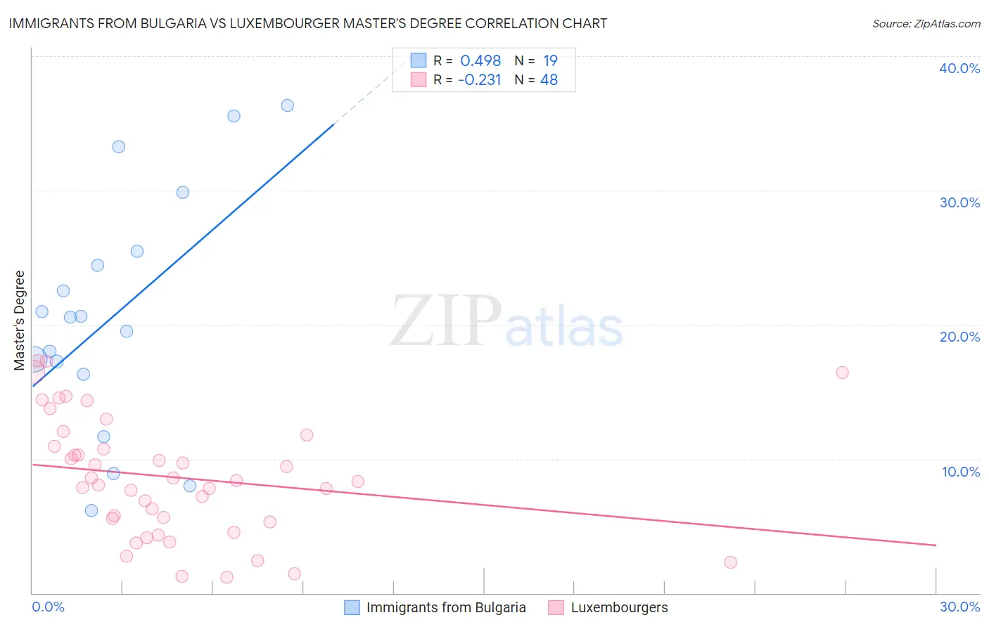 Immigrants from Bulgaria vs Luxembourger Master's Degree
