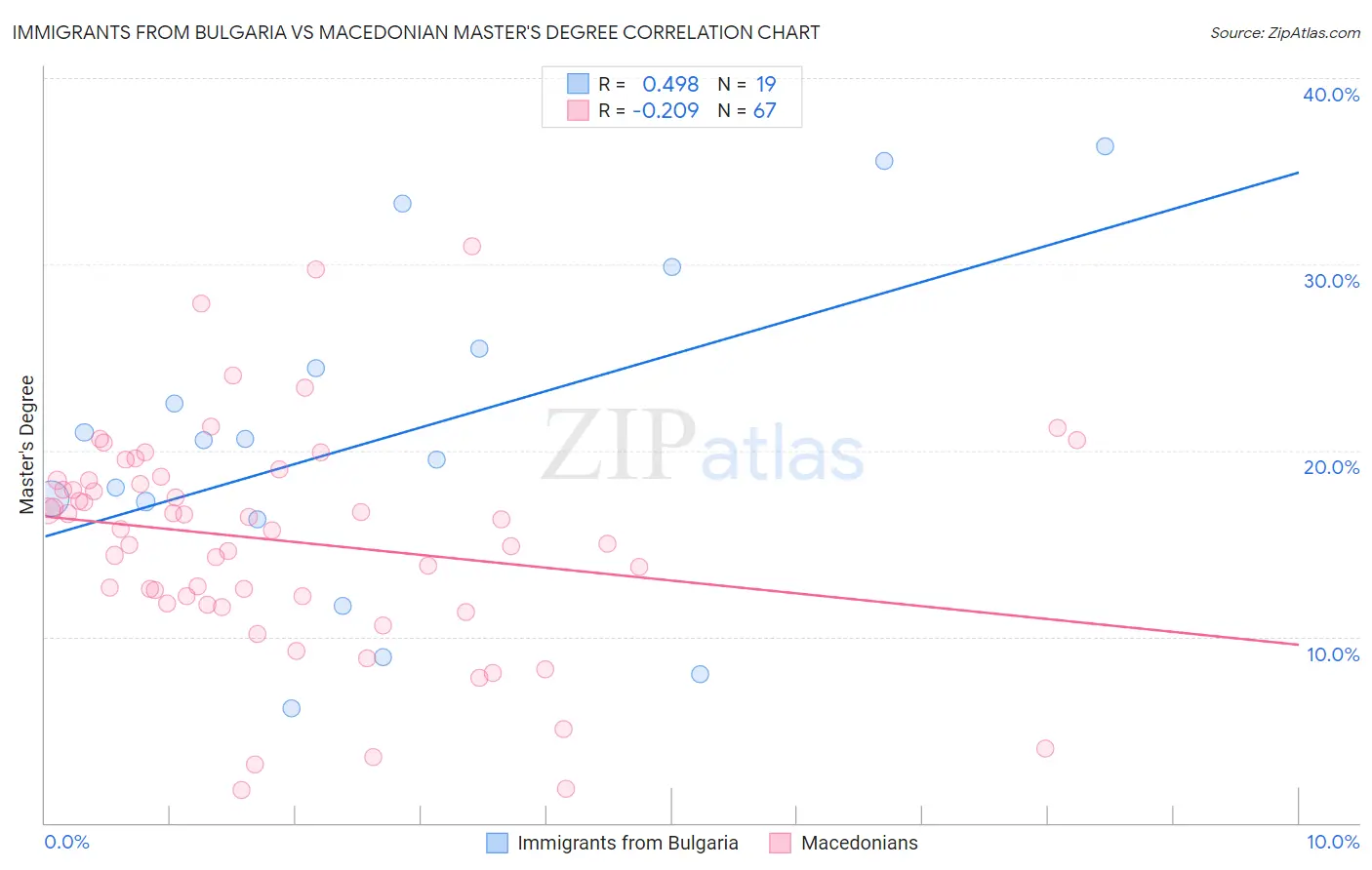 Immigrants from Bulgaria vs Macedonian Master's Degree