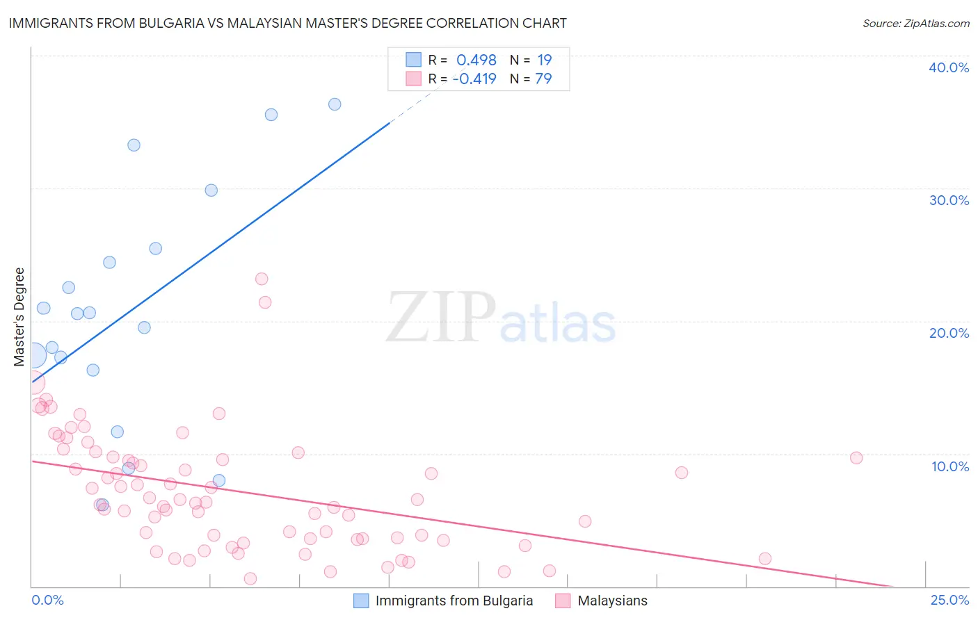 Immigrants from Bulgaria vs Malaysian Master's Degree