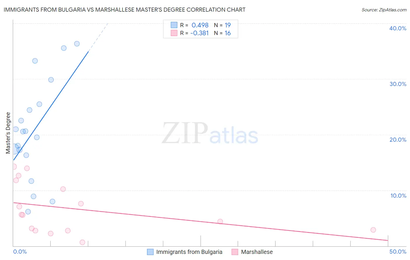 Immigrants from Bulgaria vs Marshallese Master's Degree