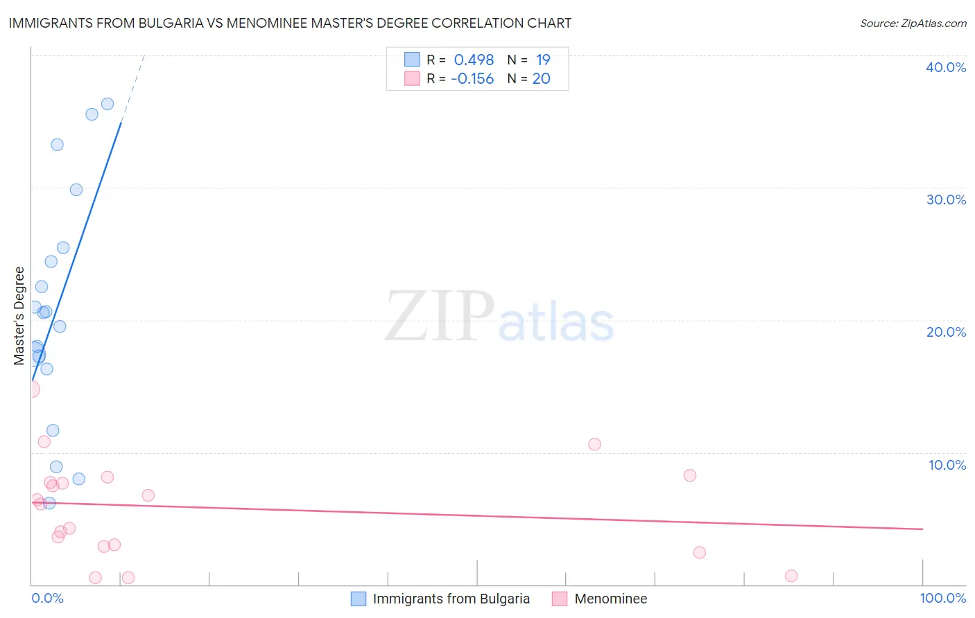 Immigrants from Bulgaria vs Menominee Master's Degree