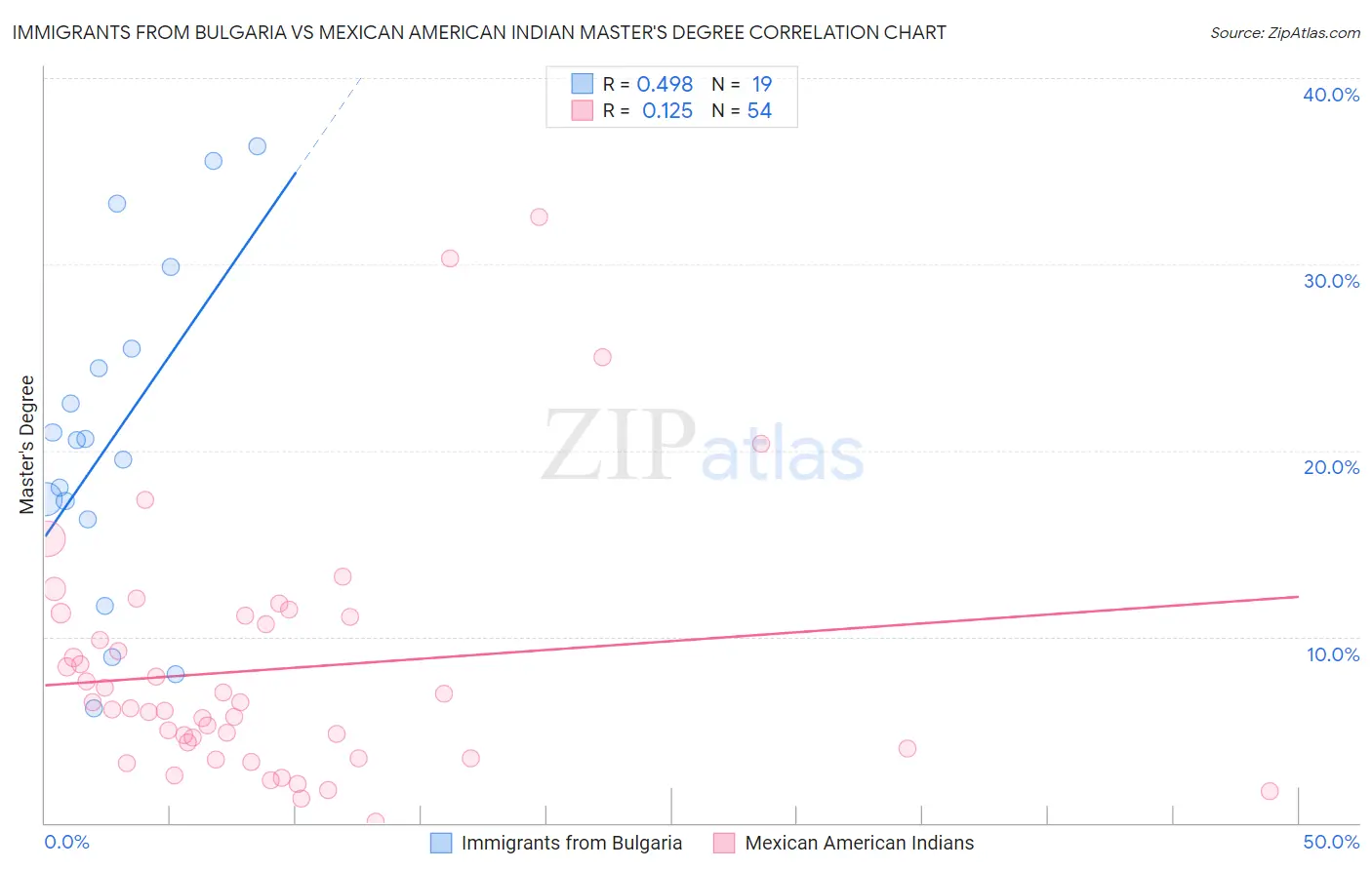 Immigrants from Bulgaria vs Mexican American Indian Master's Degree