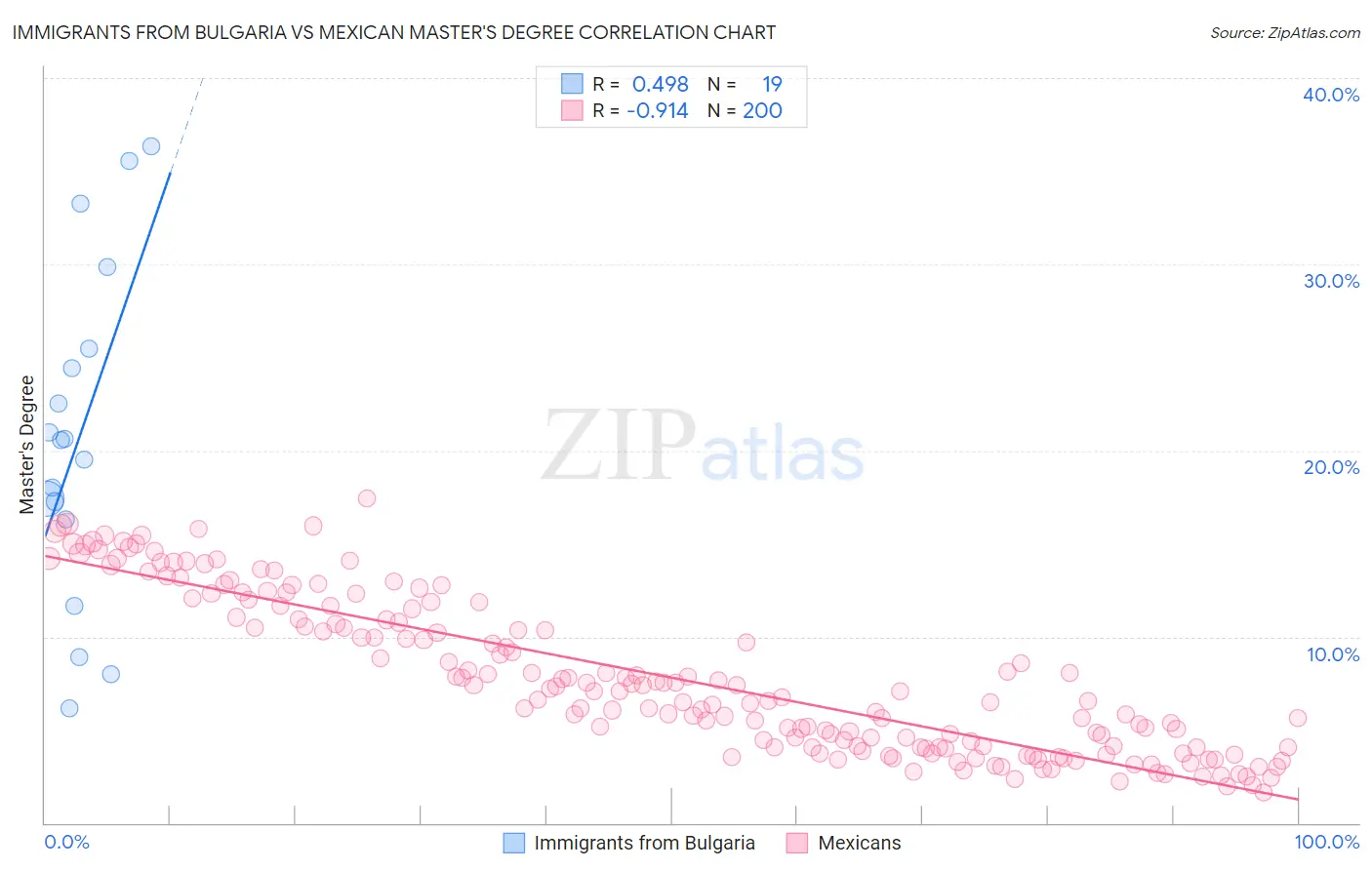 Immigrants from Bulgaria vs Mexican Master's Degree