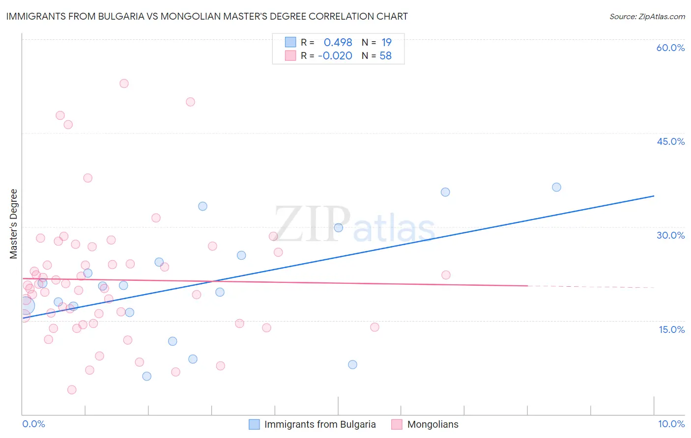 Immigrants from Bulgaria vs Mongolian Master's Degree