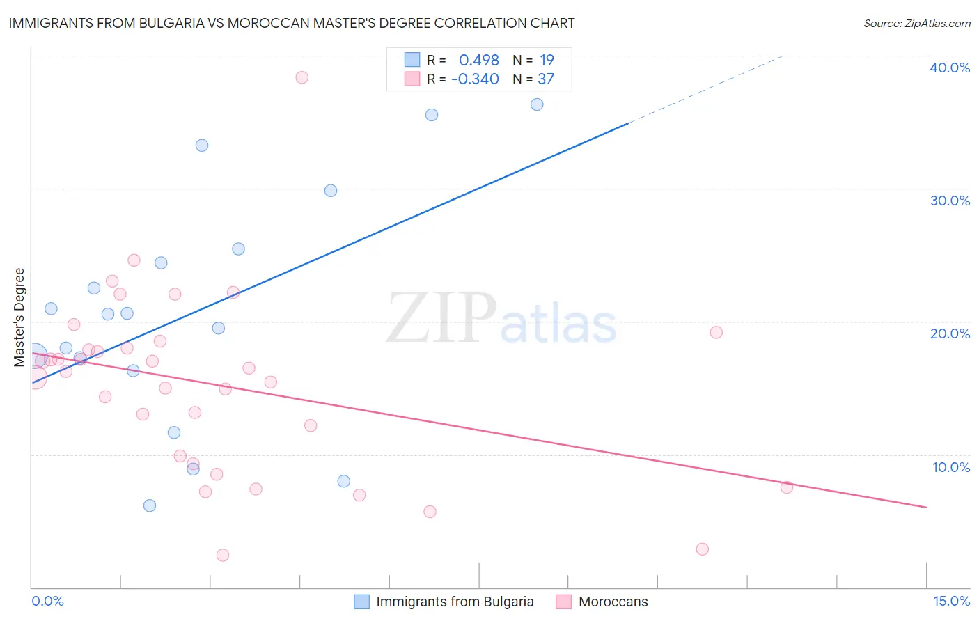 Immigrants from Bulgaria vs Moroccan Master's Degree