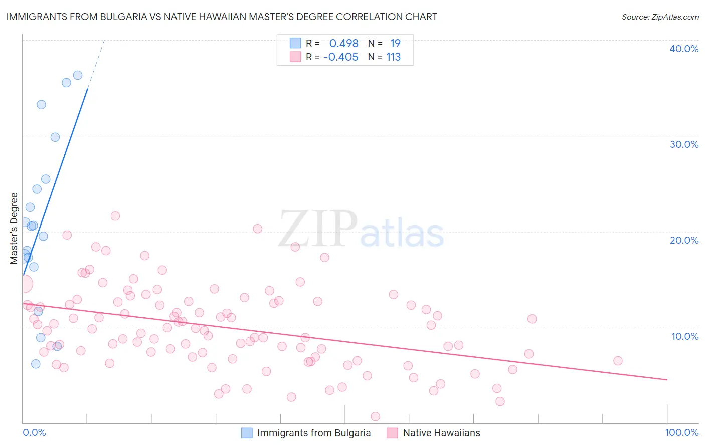 Immigrants from Bulgaria vs Native Hawaiian Master's Degree