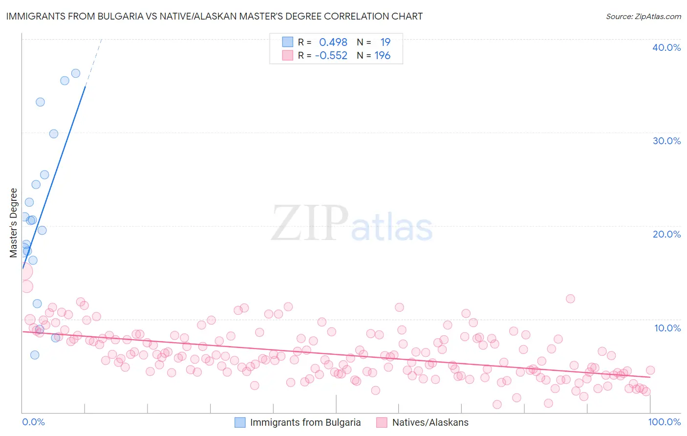 Immigrants from Bulgaria vs Native/Alaskan Master's Degree