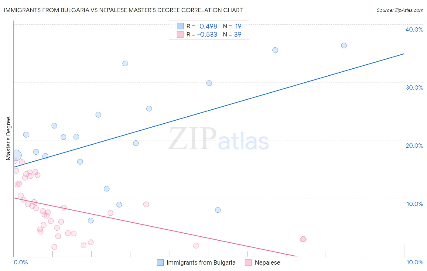 Immigrants from Bulgaria vs Nepalese Master's Degree