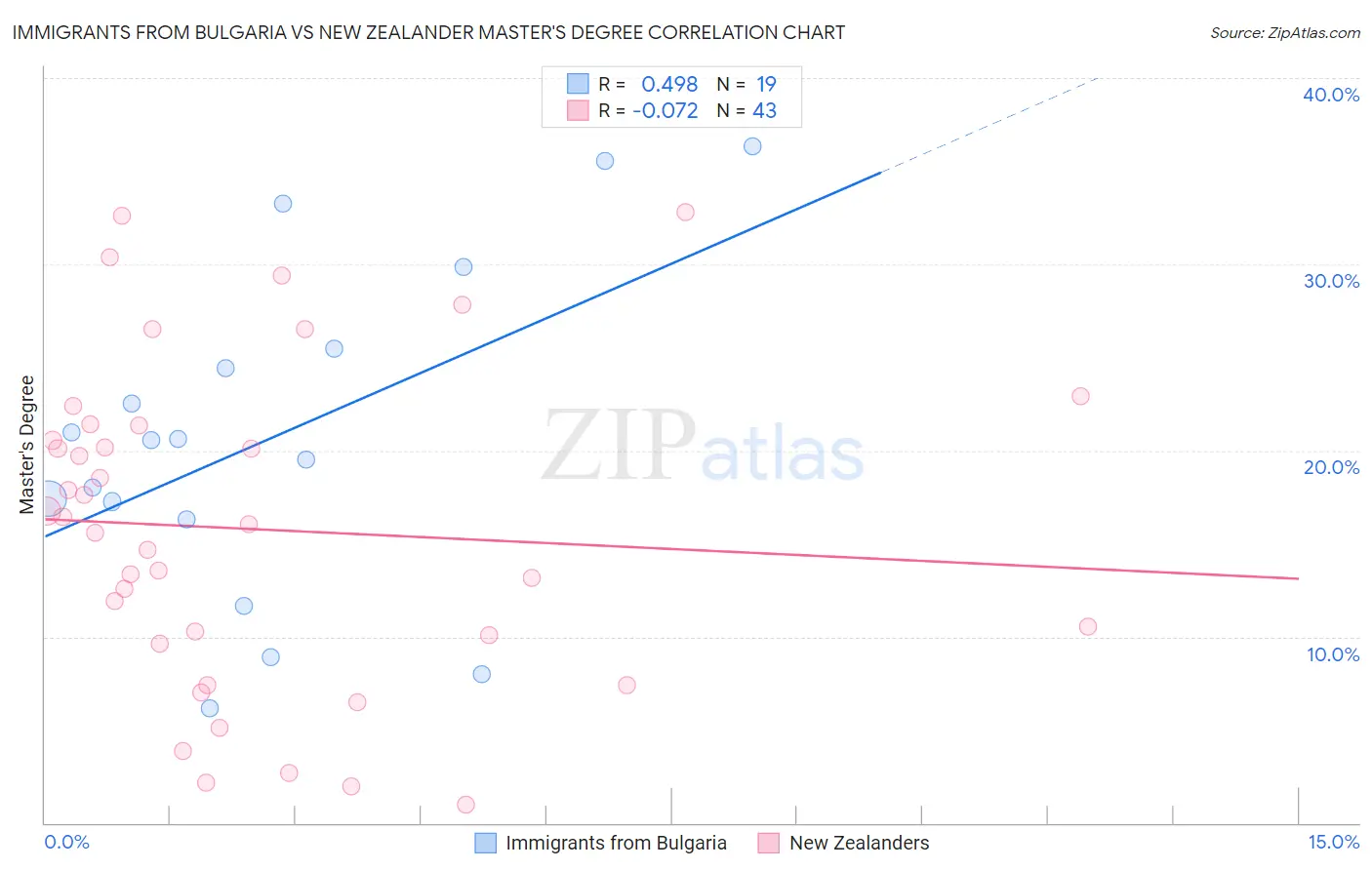 Immigrants from Bulgaria vs New Zealander Master's Degree