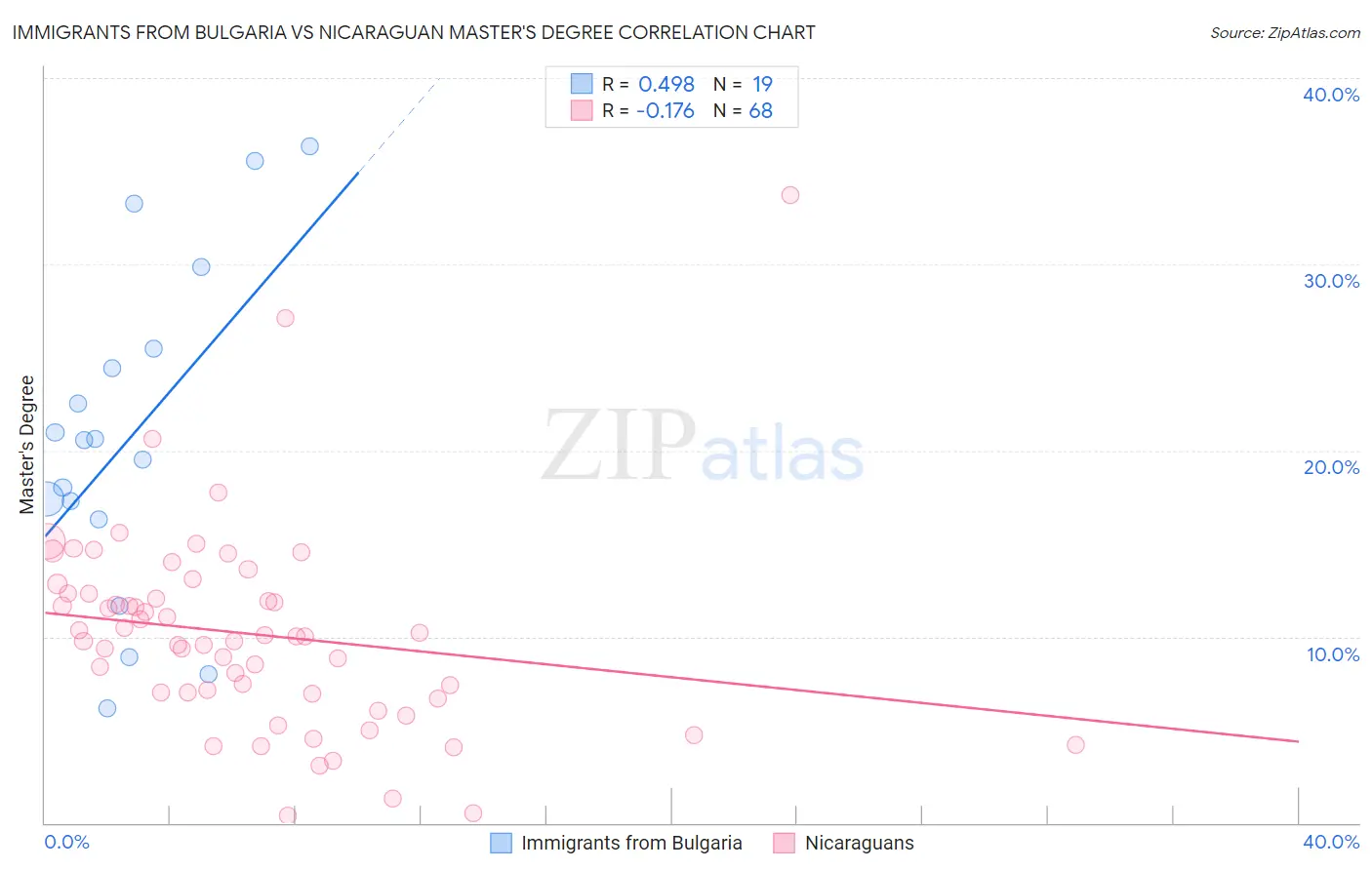 Immigrants from Bulgaria vs Nicaraguan Master's Degree