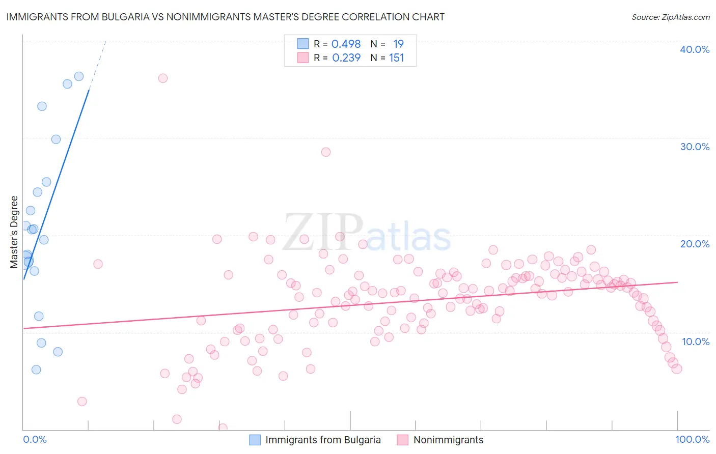 Immigrants from Bulgaria vs Nonimmigrants Master's Degree