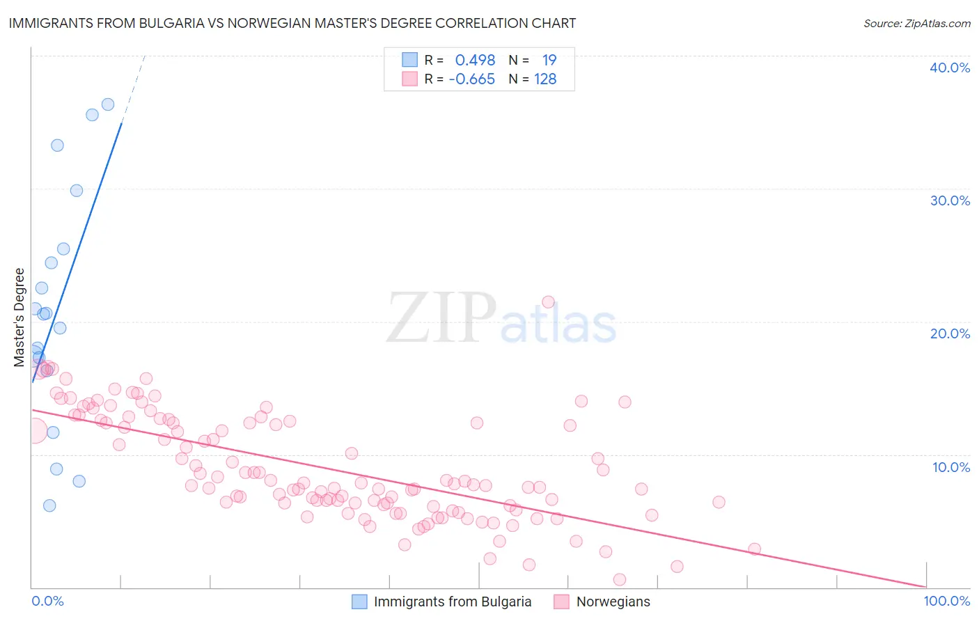 Immigrants from Bulgaria vs Norwegian Master's Degree