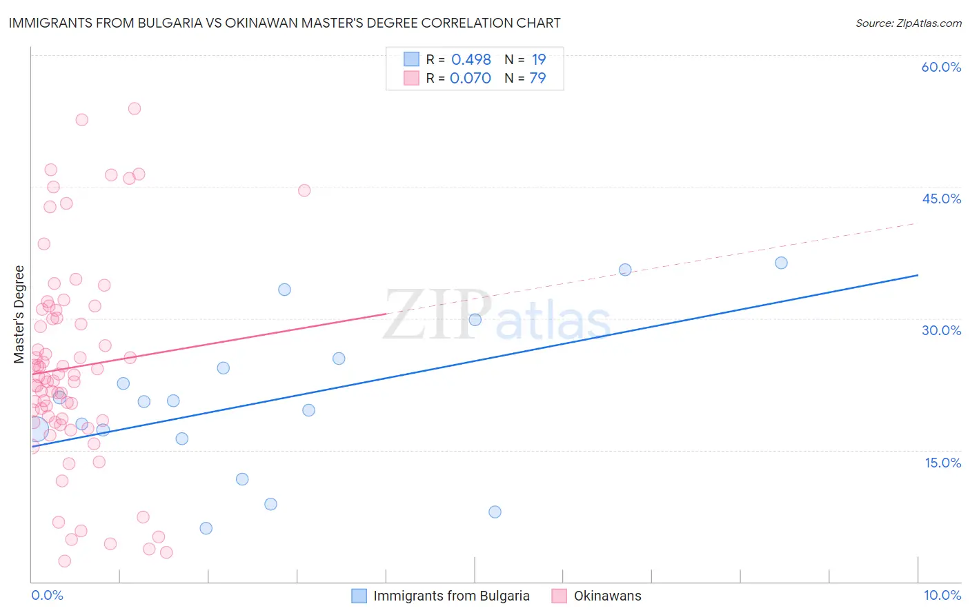 Immigrants from Bulgaria vs Okinawan Master's Degree