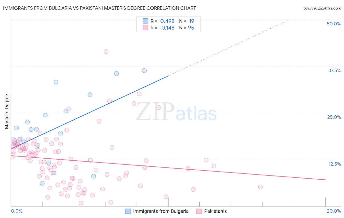 Immigrants from Bulgaria vs Pakistani Master's Degree