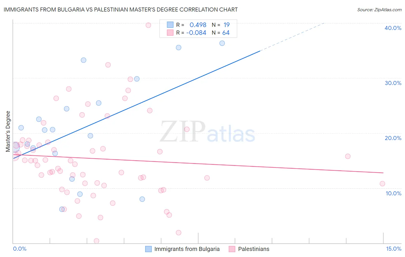 Immigrants from Bulgaria vs Palestinian Master's Degree