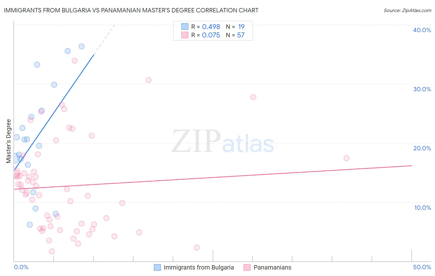 Immigrants from Bulgaria vs Panamanian Master's Degree