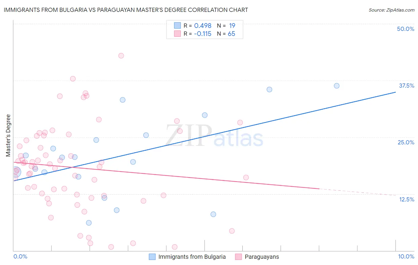 Immigrants from Bulgaria vs Paraguayan Master's Degree