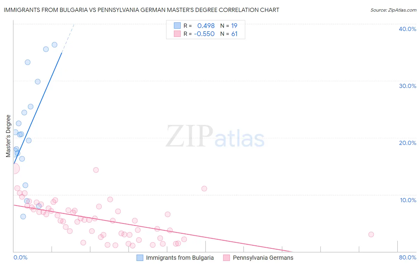 Immigrants from Bulgaria vs Pennsylvania German Master's Degree