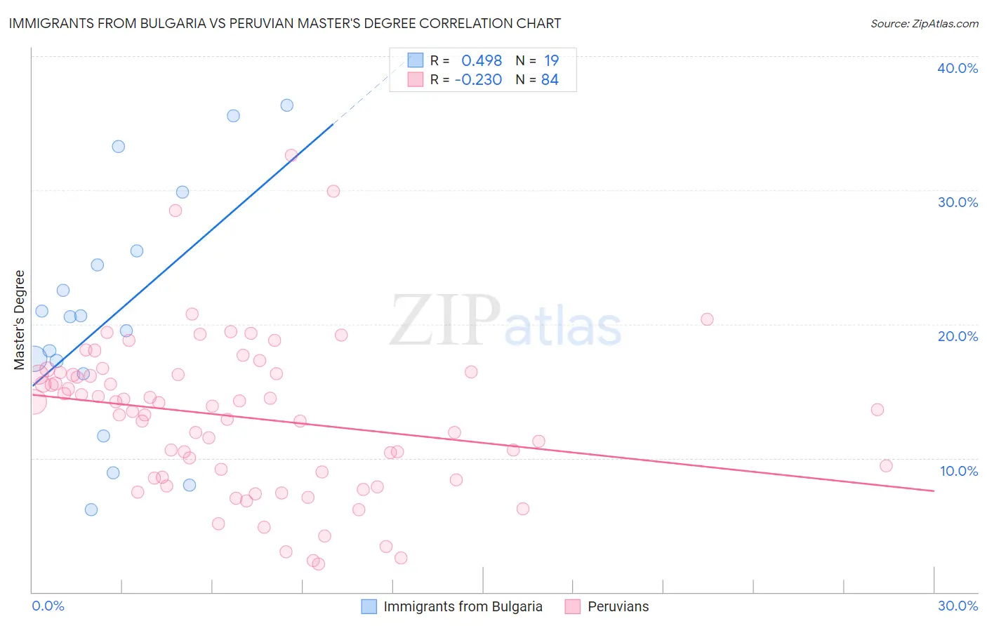 Immigrants from Bulgaria vs Peruvian Master's Degree