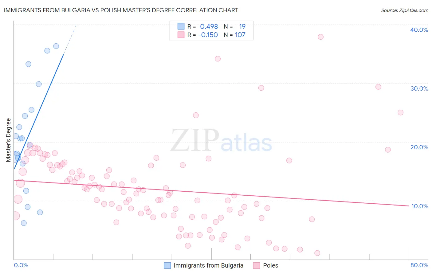 Immigrants from Bulgaria vs Polish Master's Degree