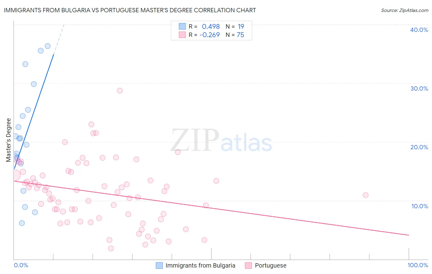 Immigrants from Bulgaria vs Portuguese Master's Degree