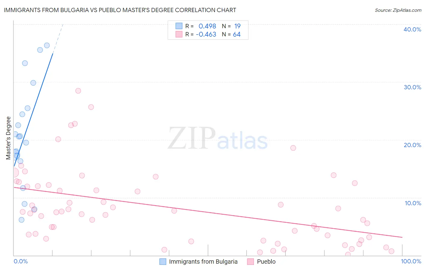 Immigrants from Bulgaria vs Pueblo Master's Degree