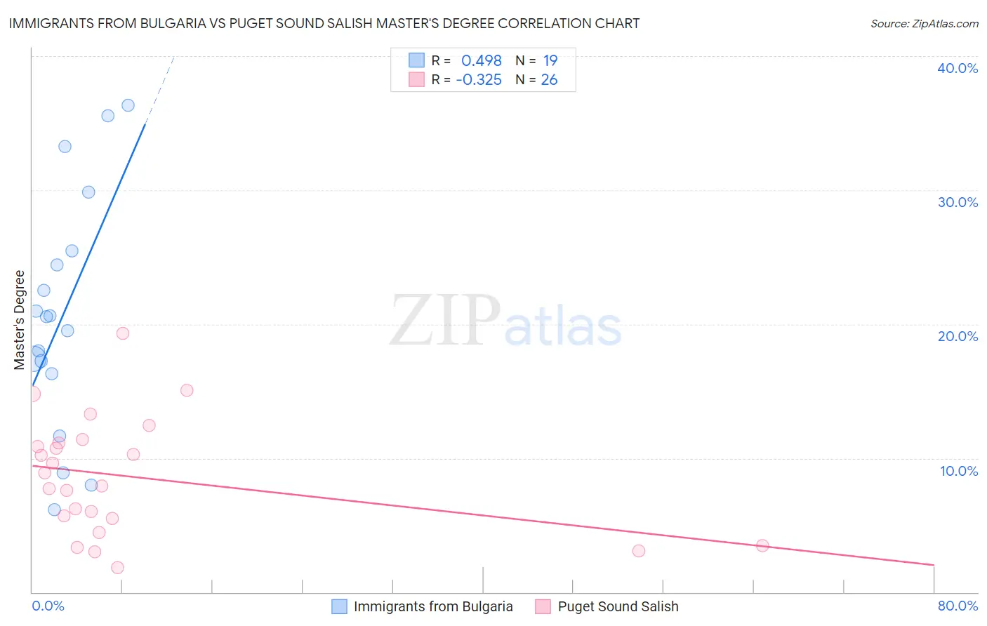 Immigrants from Bulgaria vs Puget Sound Salish Master's Degree