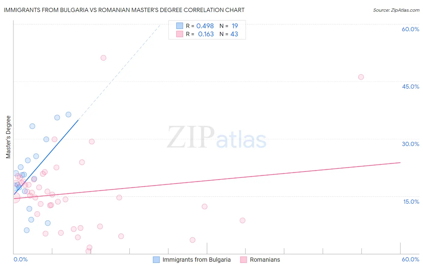 Immigrants from Bulgaria vs Romanian Master's Degree