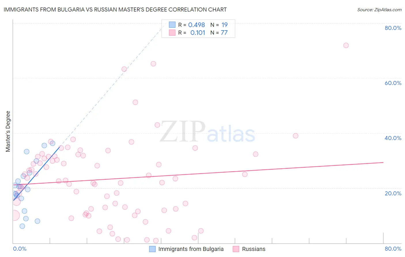 Immigrants from Bulgaria vs Russian Master's Degree