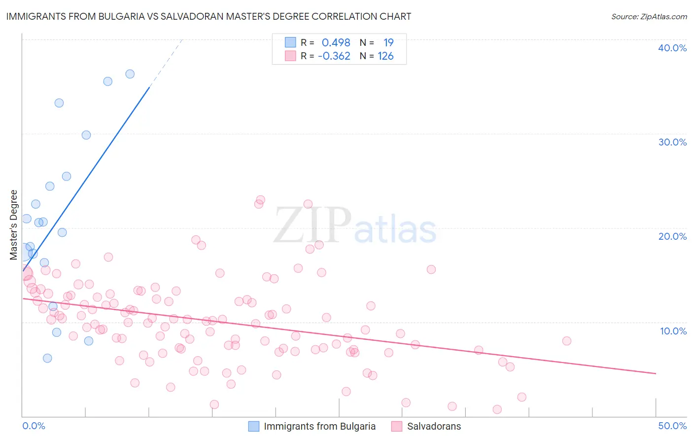 Immigrants from Bulgaria vs Salvadoran Master's Degree