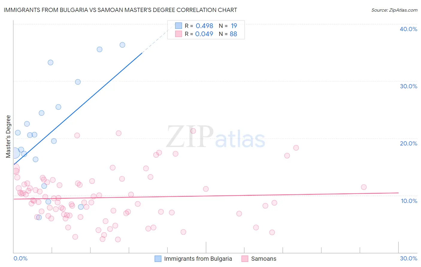 Immigrants from Bulgaria vs Samoan Master's Degree