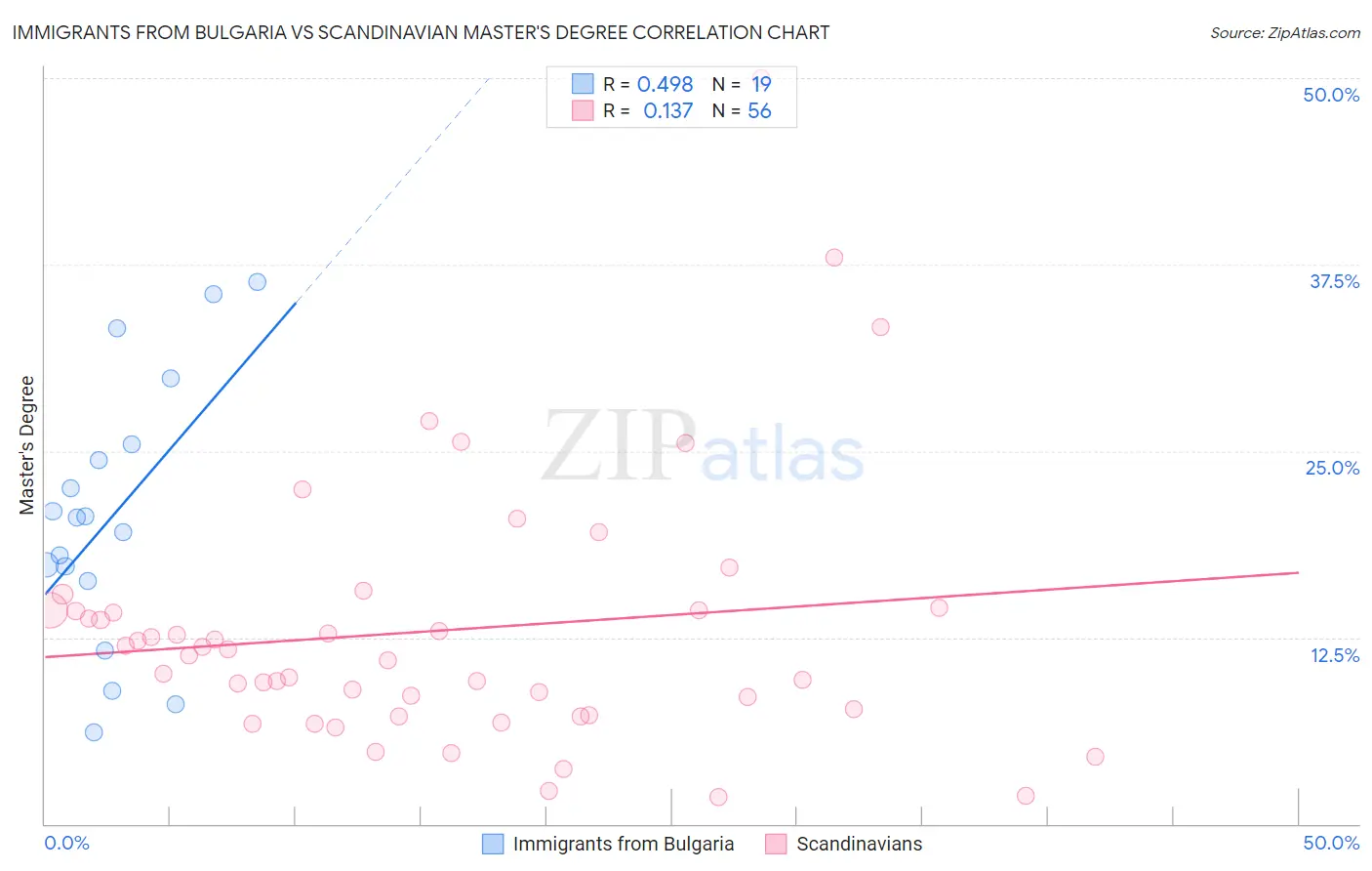 Immigrants from Bulgaria vs Scandinavian Master's Degree