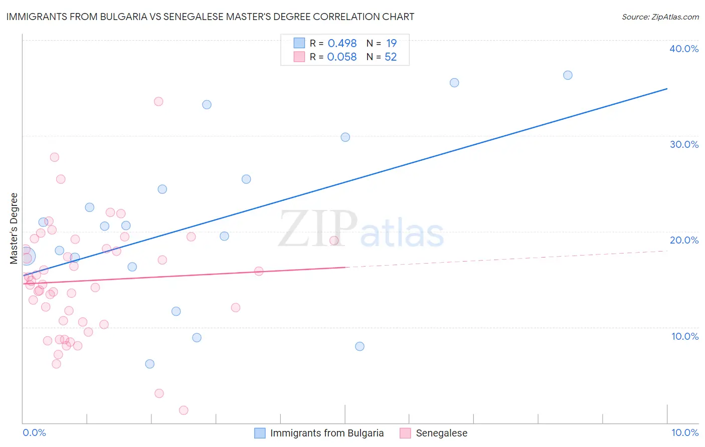 Immigrants from Bulgaria vs Senegalese Master's Degree
