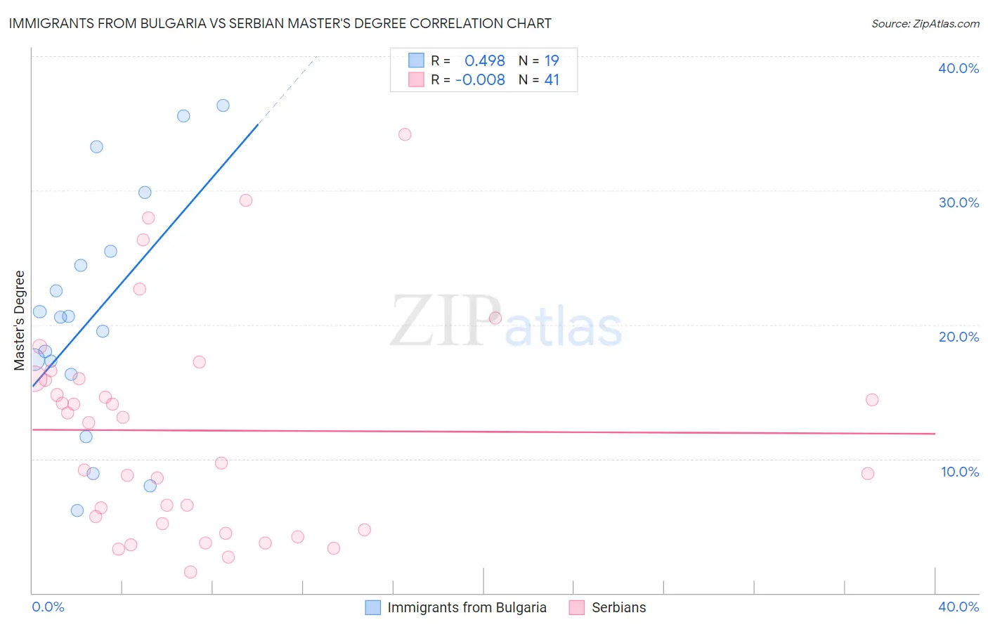 Immigrants from Bulgaria vs Serbian Master's Degree