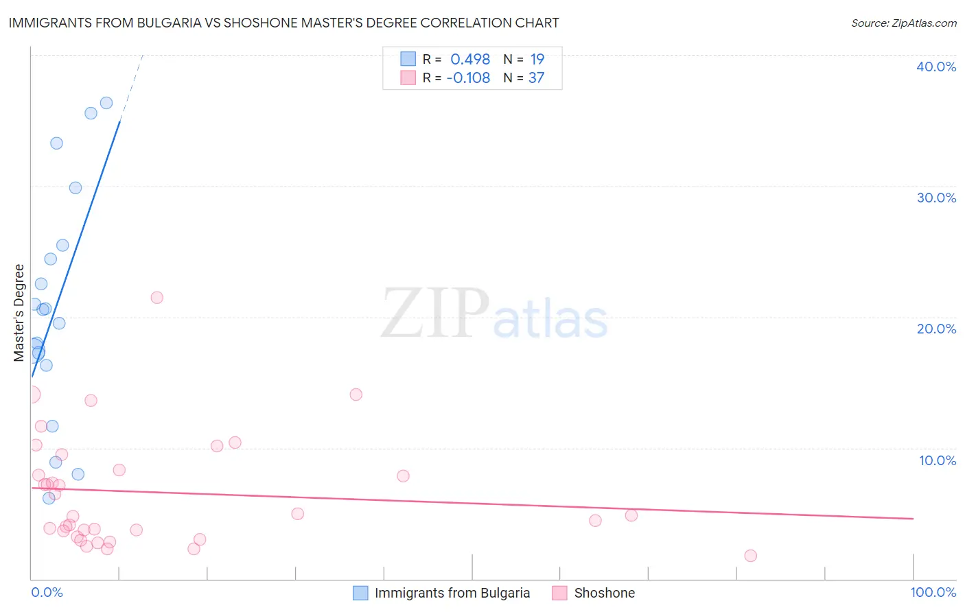Immigrants from Bulgaria vs Shoshone Master's Degree